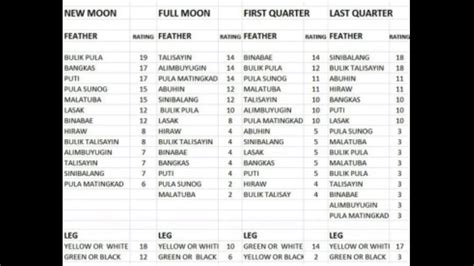sabong orakulo 2023|Moon Phases 2024 – Lunar Calendar for Sapa Manok, .